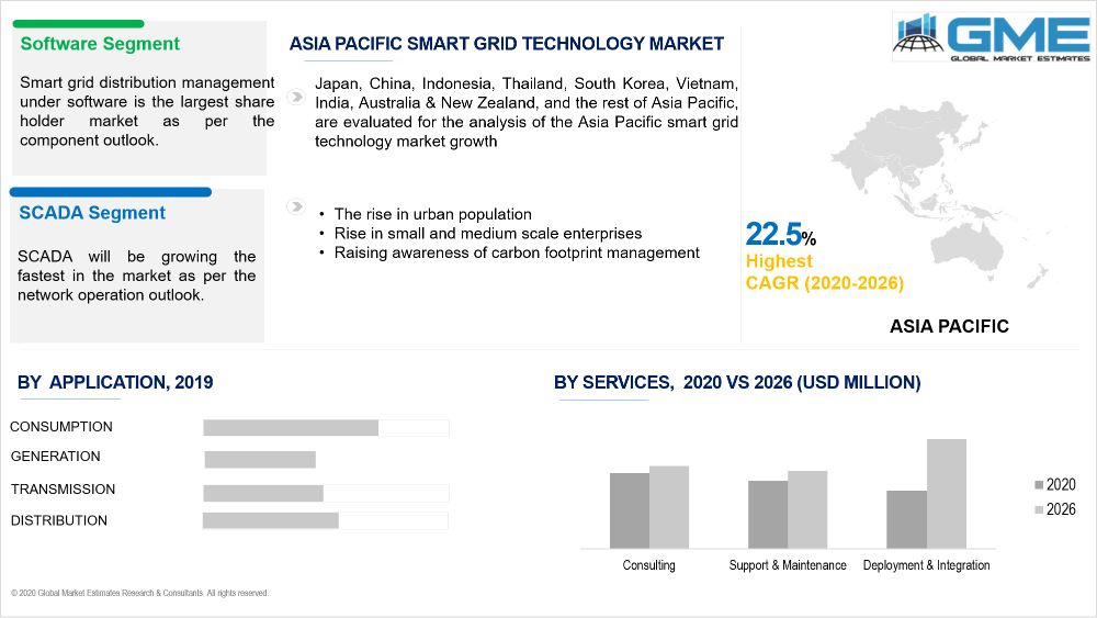 Smart Grid Technology Market